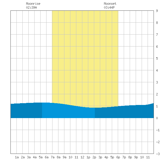 Navarre Beach tide chart for Sunday, October 27, 2024