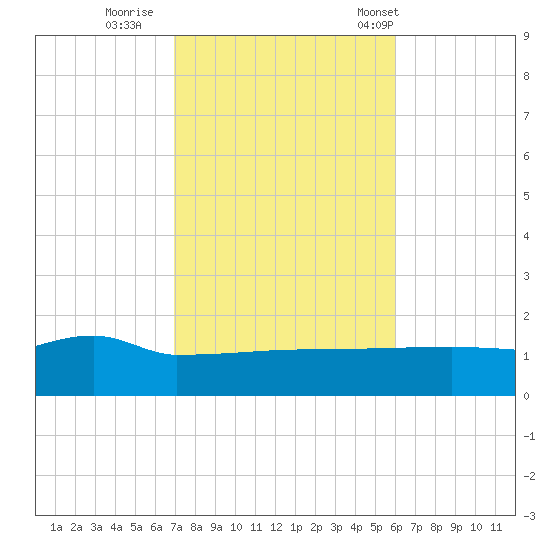 Navarre Beach tide chart for Monday, October 28, 2024