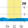 Navarre Beach tide chart for Monday, October 28, 2024
