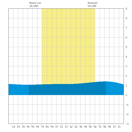 Navarre Beach tide chart for Tuesday, October 29, 2024