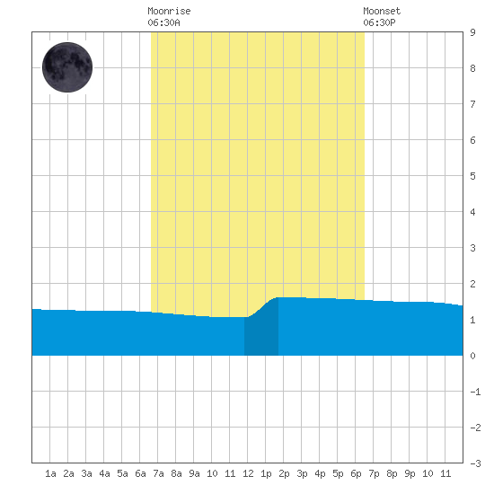 Navarre Beach tide chart for Wednesday, October 2, 2024