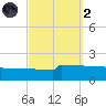 Navarre Beach tide chart for Wednesday, October 2, 2024