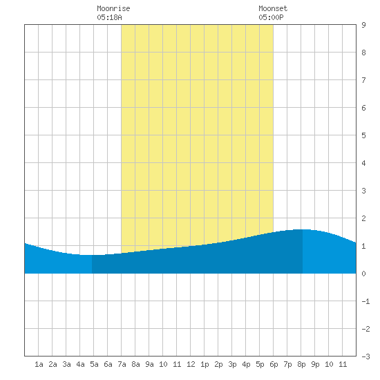 Navarre Beach tide chart for Wednesday, October 30, 2024