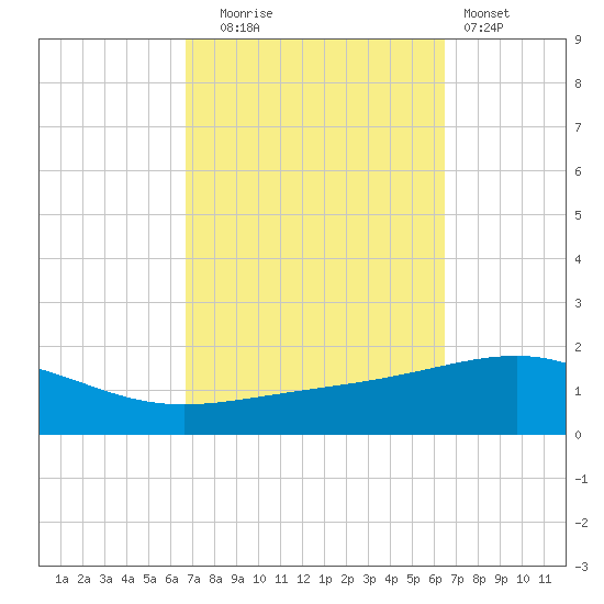 Navarre Beach tide chart for Friday, October 4, 2024