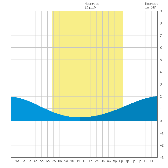 Navarre Beach tide chart for Tuesday, October 8, 2024