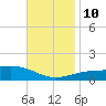 Navarre Beach tide chart for Sunday, November 10, 2024
