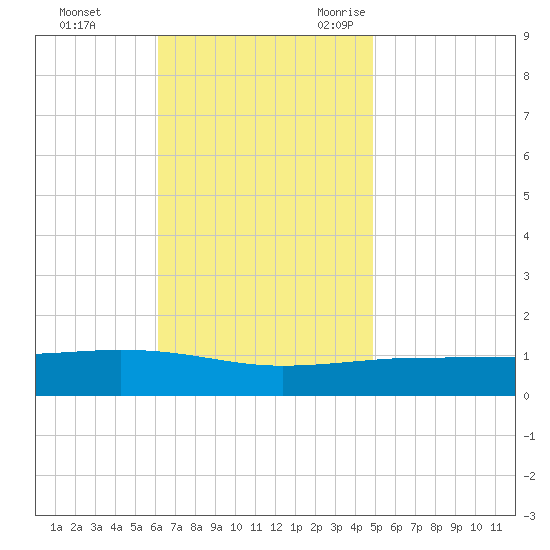 Navarre Beach tide chart for Monday, November 11, 2024