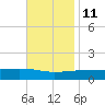 Navarre Beach tide chart for Monday, November 11, 2024