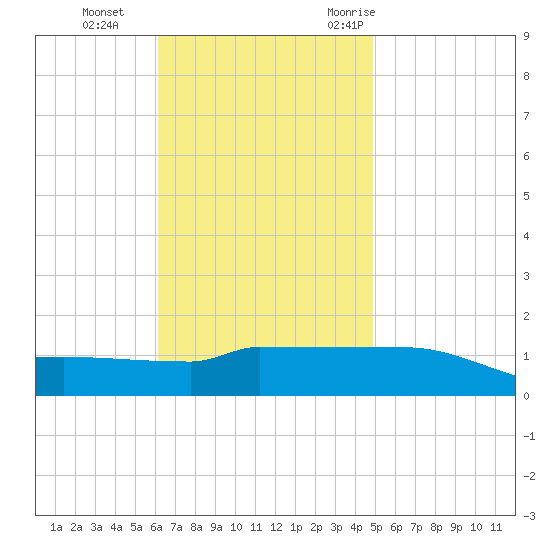 Navarre Beach tide chart for Tuesday, November 12, 2024
