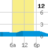 Navarre Beach tide chart for Tuesday, November 12, 2024