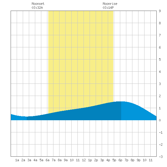 Navarre Beach tide chart for Wednesday, November 13, 2024