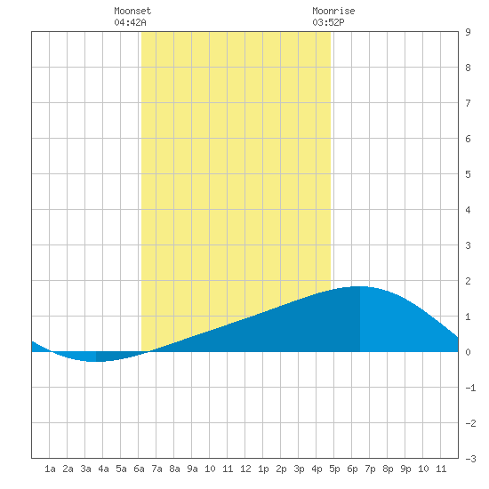 Navarre Beach tide chart for Thursday, November 14, 2024