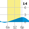 Navarre Beach tide chart for Thursday, November 14, 2024