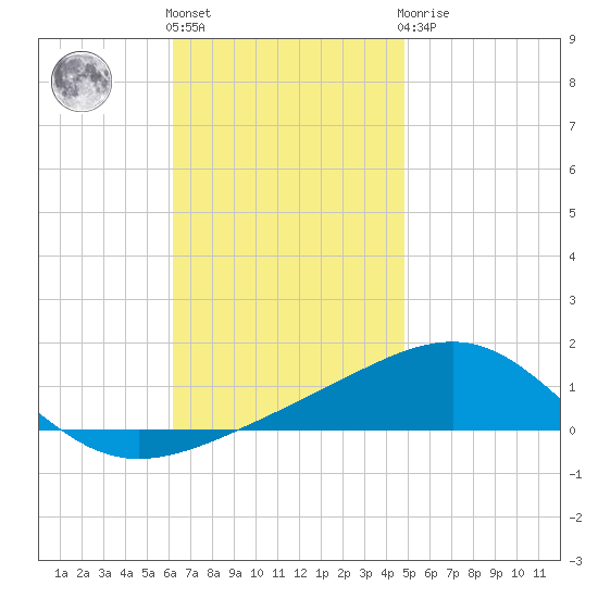 Navarre Beach tide chart for Friday, November 15, 2024