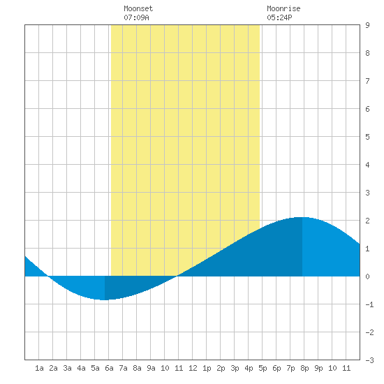 Navarre Beach tide chart for Saturday, November 16, 2024