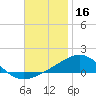 Navarre Beach tide chart for Saturday, November 16, 2024