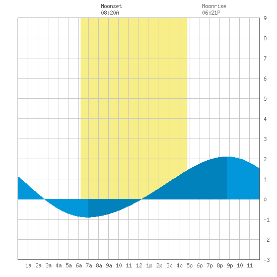 Navarre Beach tide chart for Sunday, November 17, 2024