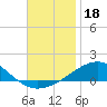 Navarre Beach tide chart for Monday, November 18, 2024