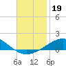 Navarre Beach tide chart for Tuesday, November 19, 2024