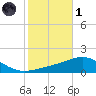 Navarre Beach tide chart for Friday, November 1, 2024
