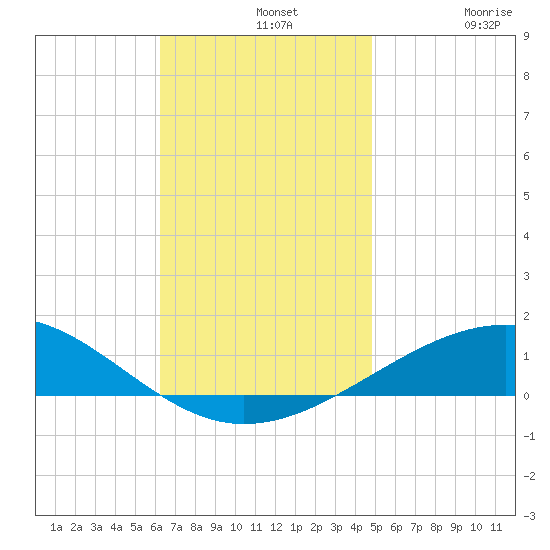 Navarre Beach tide chart for Wednesday, November 20, 2024