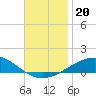 Navarre Beach tide chart for Wednesday, November 20, 2024