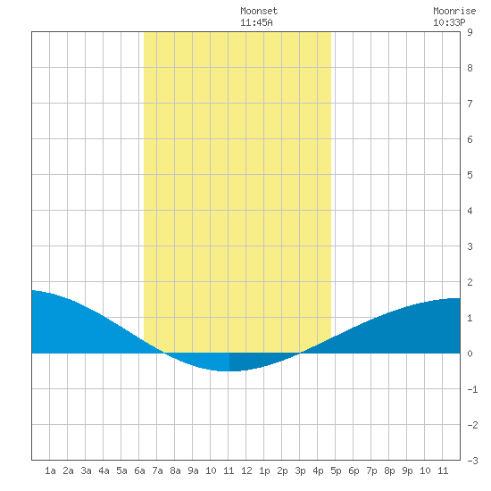 Navarre Beach tide chart for Thursday, November 21, 2024
