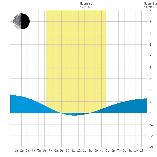 Navarre Beach tide chart for Friday, November 22, 2024
