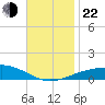 Navarre Beach tide chart for Friday, November 22, 2024