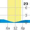 Navarre Beach tide chart for Saturday, November 23, 2024