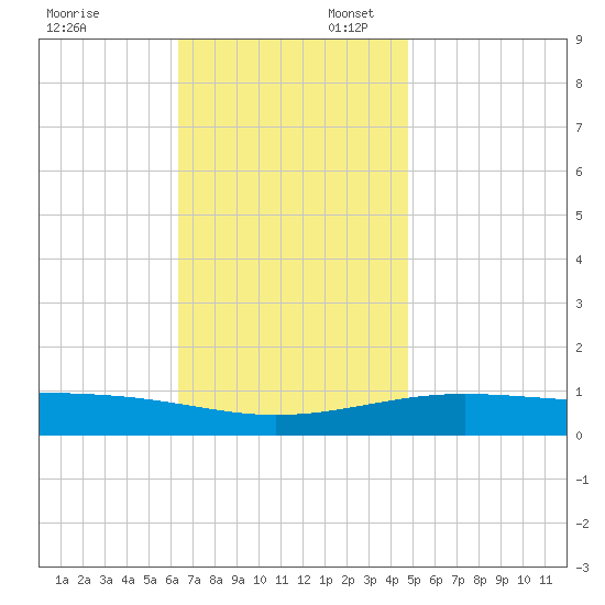 Navarre Beach tide chart for Sunday, November 24, 2024