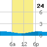 Navarre Beach tide chart for Sunday, November 24, 2024