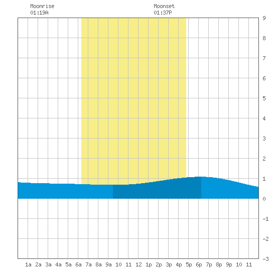Navarre Beach tide chart for Monday, November 25, 2024