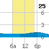 Navarre Beach tide chart for Monday, November 25, 2024