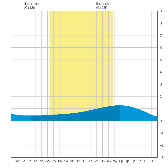 Navarre Beach tide chart for Tuesday, November 26, 2024