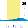 Navarre Beach tide chart for Tuesday, November 26, 2024