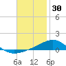 Navarre Beach tide chart for Saturday, November 30, 2024