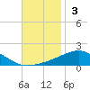 Navarre Beach tide chart for Sunday, November 3, 2024