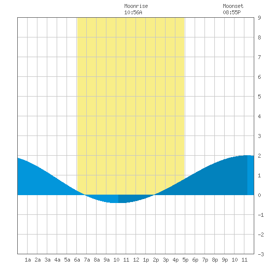 Navarre Beach tide chart for Wednesday, November 6, 2024