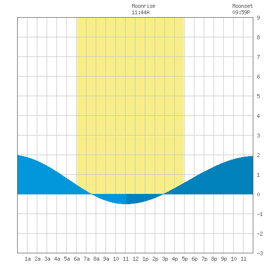 Navarre Beach tide chart for Thursday, November 7, 2024