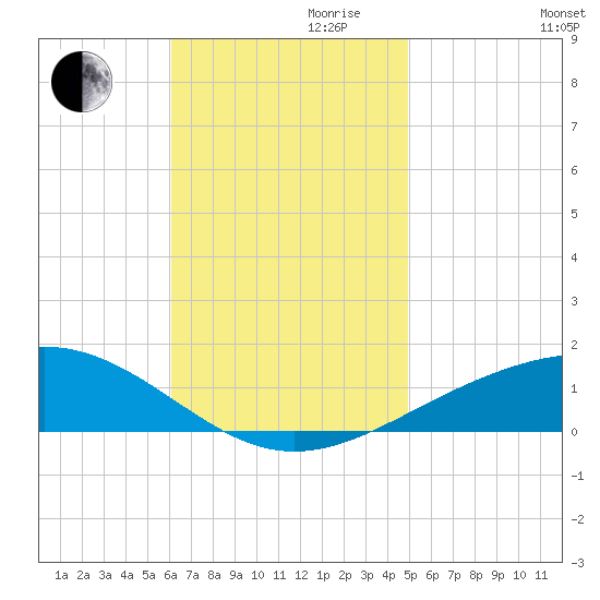 Navarre Beach tide chart for Friday, November 8, 2024