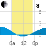 Navarre Beach tide chart for Friday, November 8, 2024