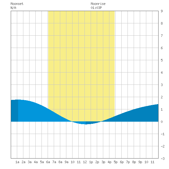 Navarre Beach tide chart for Saturday, November 9, 2024