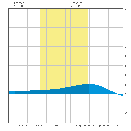 Navarre Beach tide chart for Tuesday, December 10, 2024