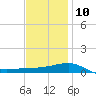 Navarre Beach tide chart for Tuesday, December 10, 2024