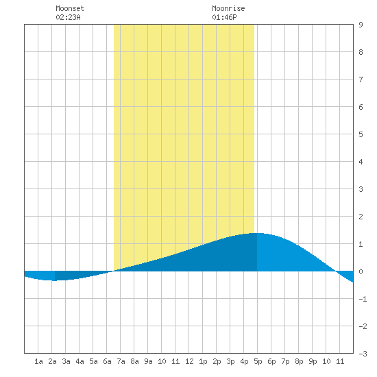 Navarre Beach tide chart for Wednesday, December 11, 2024