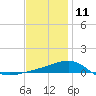 Navarre Beach tide chart for Wednesday, December 11, 2024
