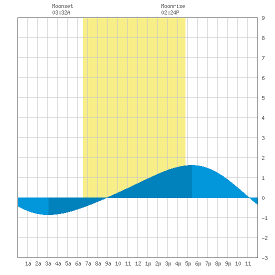 Navarre Beach tide chart for Thursday, December 12, 2024