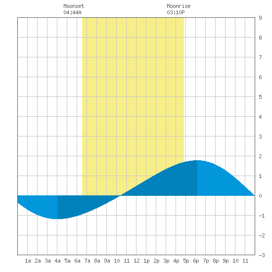 Navarre Beach tide chart for Friday, December 13, 2024