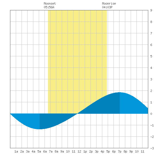 Navarre Beach tide chart for Saturday, December 14, 2024